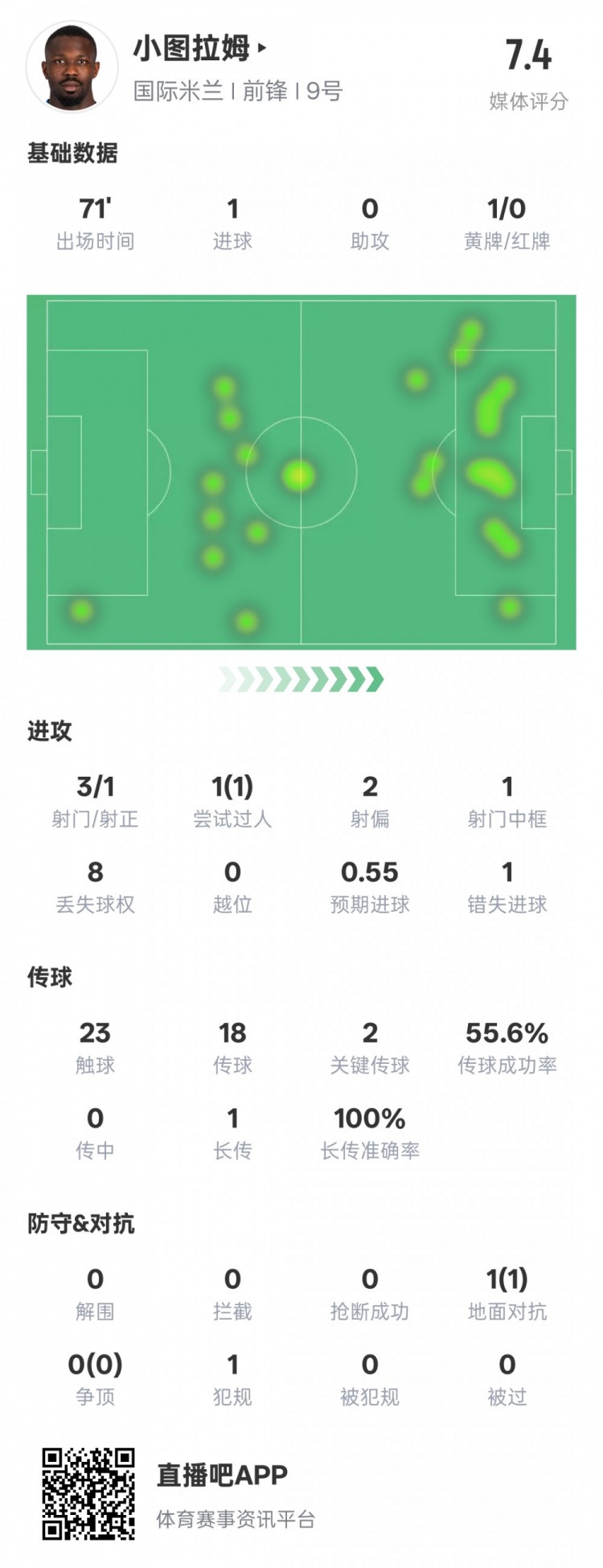 小图拉姆本场数据：1进球2关键传球1错失进球机会，评分7.4